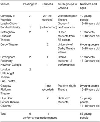 “Research Usually Sits on Shelves, Through the Play It Was Shared.” Co-producing Knowledge Through Post-show Discussions of Research-Based Theatre